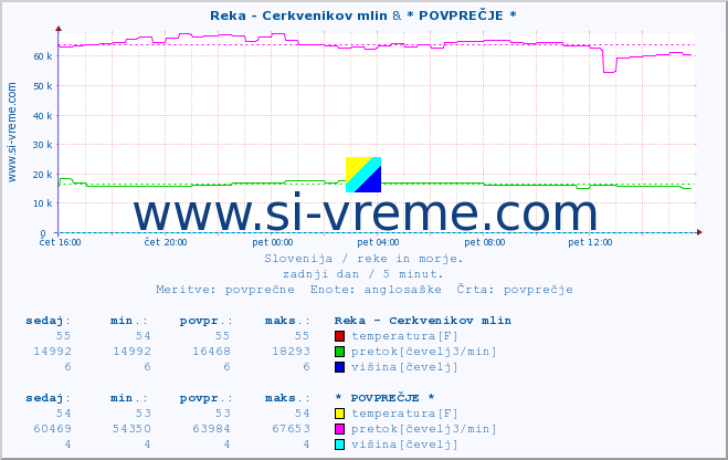 POVPREČJE :: Reka - Cerkvenikov mlin & * POVPREČJE * :: temperatura | pretok | višina :: zadnji dan / 5 minut.