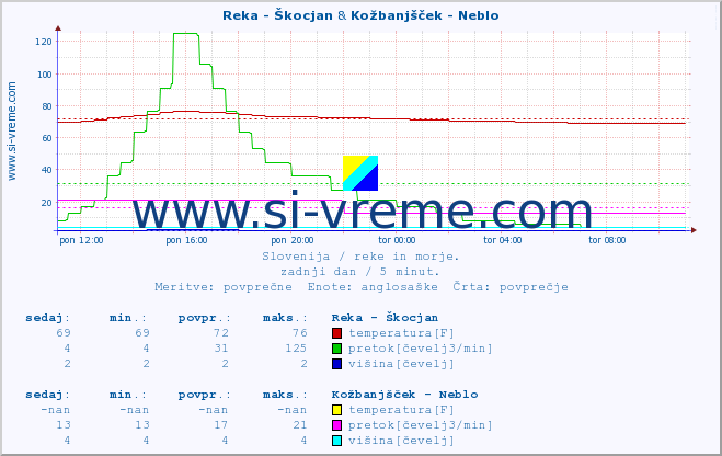 POVPREČJE :: Reka - Škocjan & Kožbanjšček - Neblo :: temperatura | pretok | višina :: zadnji dan / 5 minut.