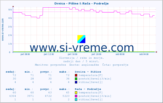 POVPREČJE :: Drnica - Pišine & Rača - Podrečje :: temperatura | pretok | višina :: zadnji dan / 5 minut.