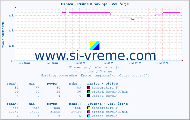 POVPREČJE :: Drnica - Pišine & Savinja - Vel. Širje :: temperatura | pretok | višina :: zadnji dan / 5 minut.