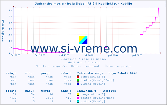 POVPREČJE :: Jadransko morje - boja Debeli Rtič & Kobiljski p. - Kobilje :: temperatura | pretok | višina :: zadnji dan / 5 minut.