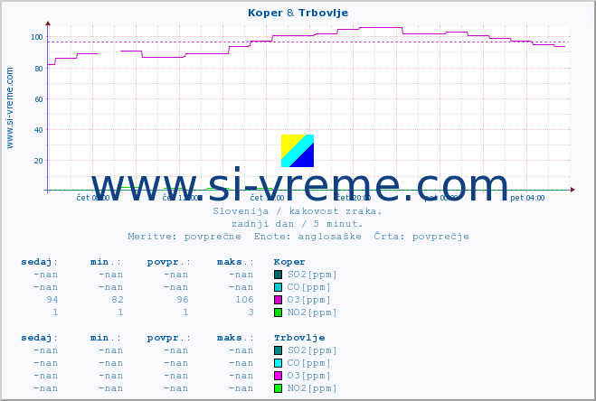 POVPREČJE :: Koper & Trbovlje :: SO2 | CO | O3 | NO2 :: zadnji dan / 5 minut.