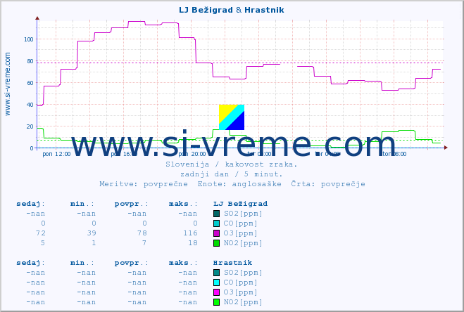 POVPREČJE :: LJ Bežigrad & Hrastnik :: SO2 | CO | O3 | NO2 :: zadnji dan / 5 minut.