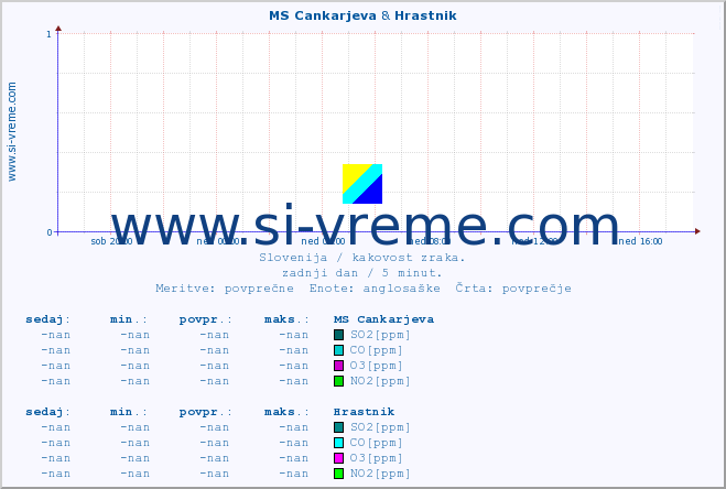 POVPREČJE :: MS Cankarjeva & Hrastnik :: SO2 | CO | O3 | NO2 :: zadnji dan / 5 minut.