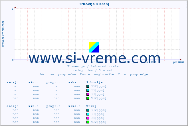 POVPREČJE :: Trbovlje & Kranj :: SO2 | CO | O3 | NO2 :: zadnji dan / 5 minut.