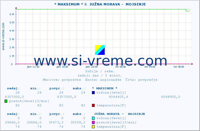 POVPREČJE :: * MAKSIMUM * &  JUŽNA MORAVA -  MOJSINJE :: višina | pretok | temperatura :: zadnji dan / 5 minut.