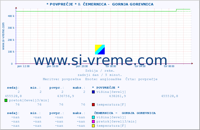 POVPREČJE :: * POVPREČJE * &  ČEMERNICA -  GORNJA GOREVNICA :: višina | pretok | temperatura :: zadnji dan / 5 minut.