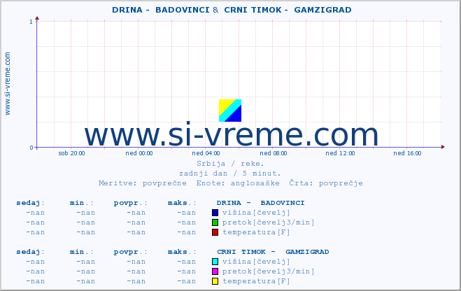 POVPREČJE ::  DRINA -  BADOVINCI &  CRNI TIMOK -  GAMZIGRAD :: višina | pretok | temperatura :: zadnji dan / 5 minut.