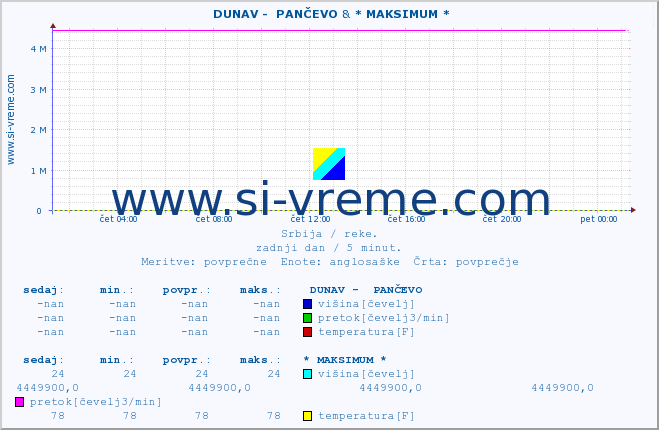 POVPREČJE ::  DUNAV -  PANČEVO & * MAKSIMUM * :: višina | pretok | temperatura :: zadnji dan / 5 minut.