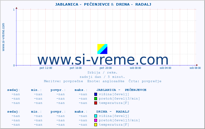 POVPREČJE ::  JABLANICA -  PEČENJEVCE &  DRINA -  RADALJ :: višina | pretok | temperatura :: zadnji dan / 5 minut.