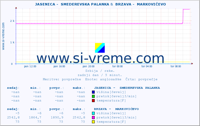 POVPREČJE ::  JASENICA -  SMEDEREVSKA PALANKA &  BRZAVA -  MARKOVIĆEVO :: višina | pretok | temperatura :: zadnji dan / 5 minut.