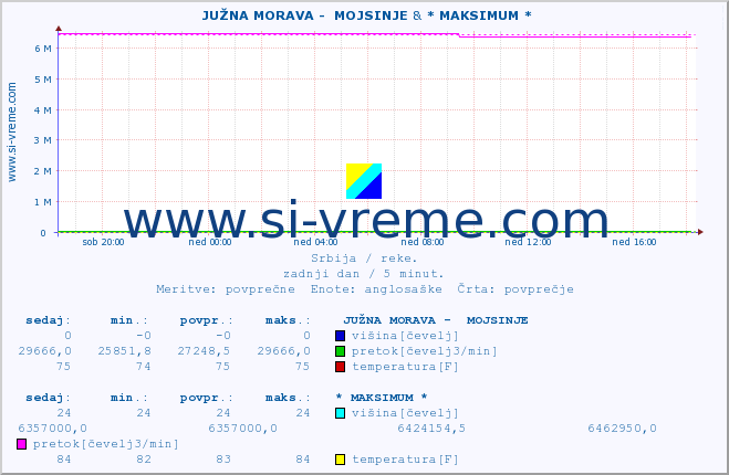 POVPREČJE ::  JUŽNA MORAVA -  MOJSINJE & * MAKSIMUM * :: višina | pretok | temperatura :: zadnji dan / 5 minut.