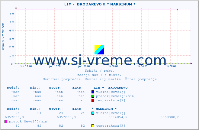 POVPREČJE ::  LIM -  BRODAREVO & * MAKSIMUM * :: višina | pretok | temperatura :: zadnji dan / 5 minut.