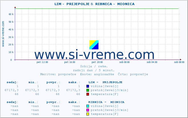 POVPREČJE ::  LIM -  PRIJEPOLJE &  RIBNICA -  MIONICA :: višina | pretok | temperatura :: zadnji dan / 5 minut.