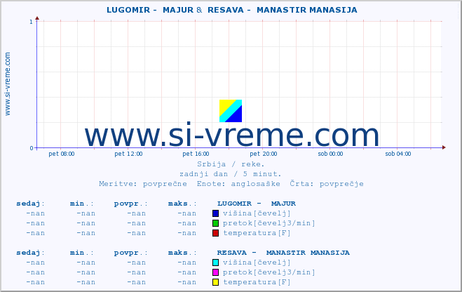 POVPREČJE ::  LUGOMIR -  MAJUR &  RESAVA -  MANASTIR MANASIJA :: višina | pretok | temperatura :: zadnji dan / 5 minut.