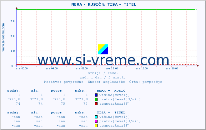 POVPREČJE ::  NERA -  KUSIĆ &  TISA -  TITEL :: višina | pretok | temperatura :: zadnji dan / 5 minut.