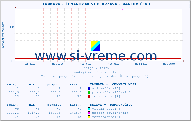 POVPREČJE ::  TAMNAVA -  ĆEMANOV MOST &  BRZAVA -  MARKOVIĆEVO :: višina | pretok | temperatura :: zadnji dan / 5 minut.