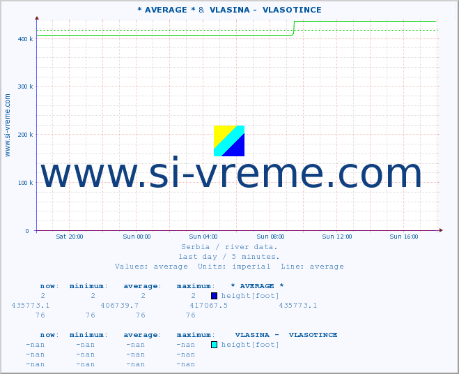  :: * AVERAGE * &  VLASINA -  VLASOTINCE :: height |  |  :: last day / 5 minutes.