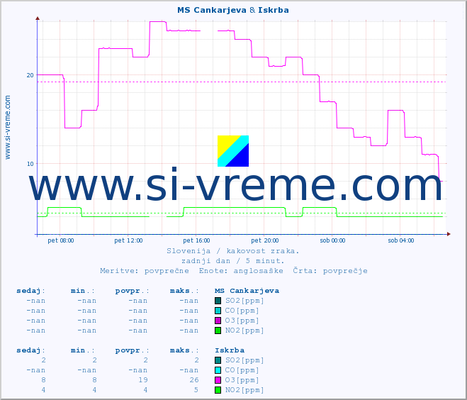 POVPREČJE :: MS Cankarjeva & Iskrba :: SO2 | CO | O3 | NO2 :: zadnji dan / 5 minut.