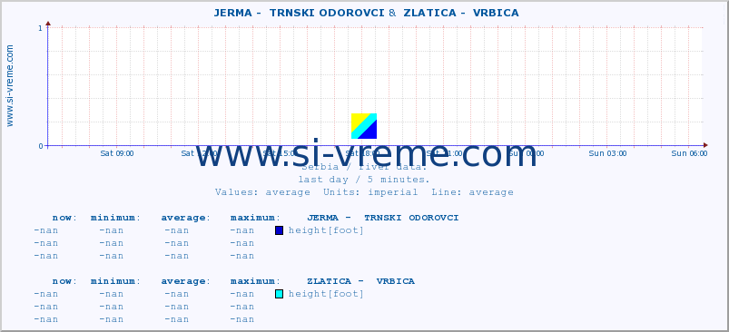  ::  JERMA -  TRNSKI ODOROVCI &  ZLATICA -  VRBICA :: height |  |  :: last day / 5 minutes.