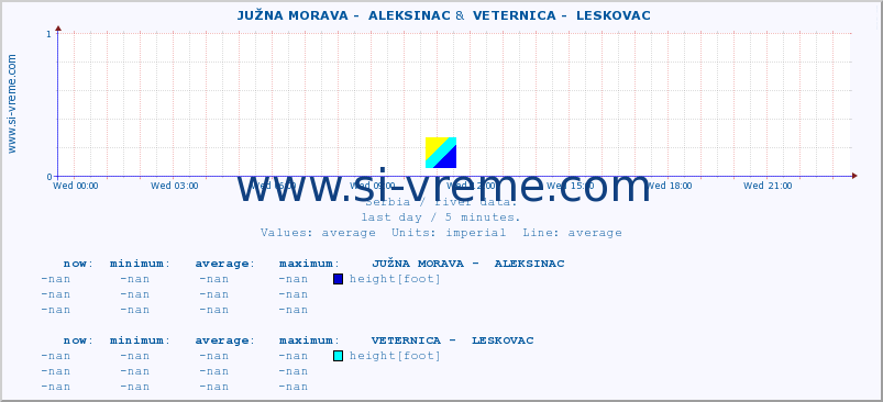  ::  JUŽNA MORAVA -  ALEKSINAC &  VETERNICA -  LESKOVAC :: height |  |  :: last day / 5 minutes.