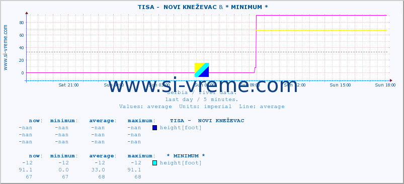  ::  TISA -  NOVI KNEŽEVAC & * MINIMUM* :: height |  |  :: last day / 5 minutes.