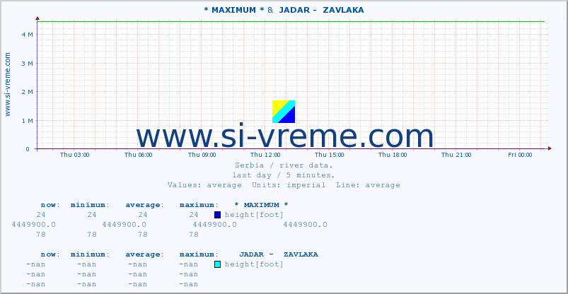  :: * MAXIMUM * &  JADAR -  ZAVLAKA :: height |  |  :: last day / 5 minutes.