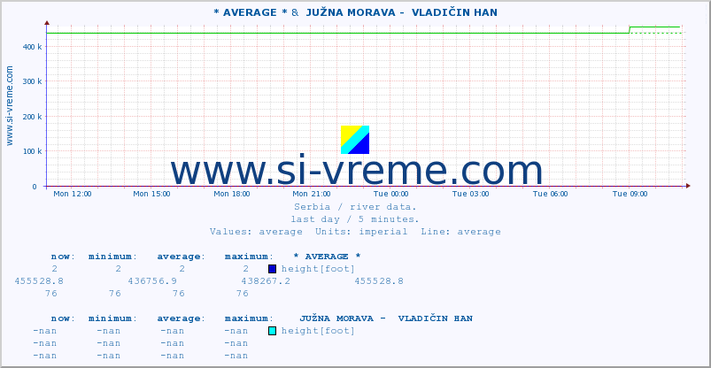  :: * AVERAGE * &  JUŽNA MORAVA -  VLADIČIN HAN :: height |  |  :: last day / 5 minutes.