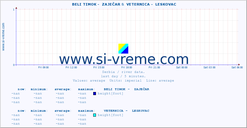  ::  BELI TIMOK -  ZAJEČAR &  VETERNICA -  LESKOVAC :: height |  |  :: last day / 5 minutes.