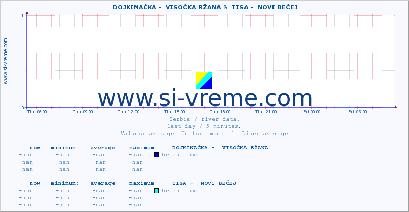  ::  DOJKINAČKA -  VISOČKA RŽANA &  TISA -  NOVI BEČEJ :: height |  |  :: last day / 5 minutes.