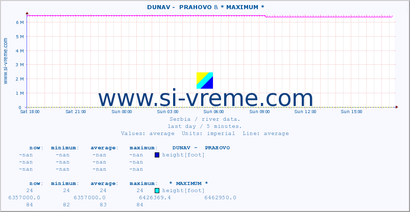  ::  DUNAV -  PRAHOVO & * MAXIMUM * :: height |  |  :: last day / 5 minutes.