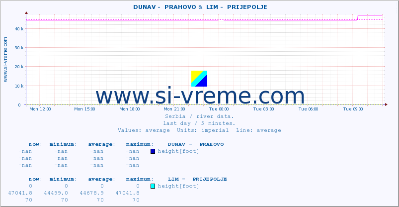  ::  DUNAV -  PRAHOVO &  LIM -  PRIJEPOLJE :: height |  |  :: last day / 5 minutes.