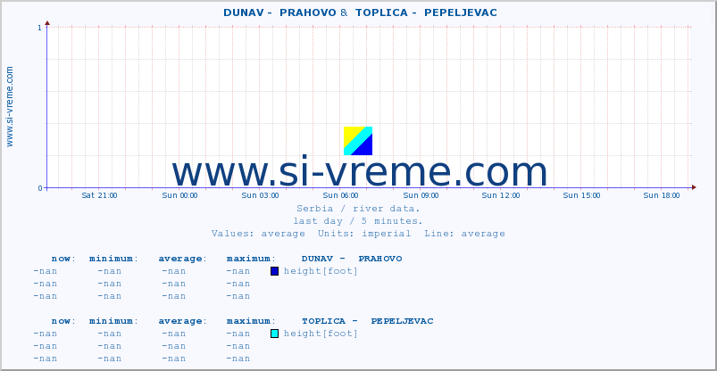  ::  DUNAV -  PRAHOVO &  TOPLICA -  PEPELJEVAC :: height |  |  :: last day / 5 minutes.