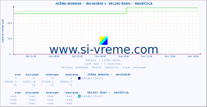  ::  JUŽNA MORAVA -  MOJSINJE &  VELIKI RZAV -  KRUŠČICA :: height |  |  :: last day / 5 minutes.