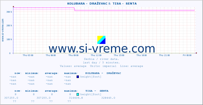  ::  KOLUBARA -  DRAŽEVAC &  TISA -  SENTA :: height |  |  :: last day / 5 minutes.