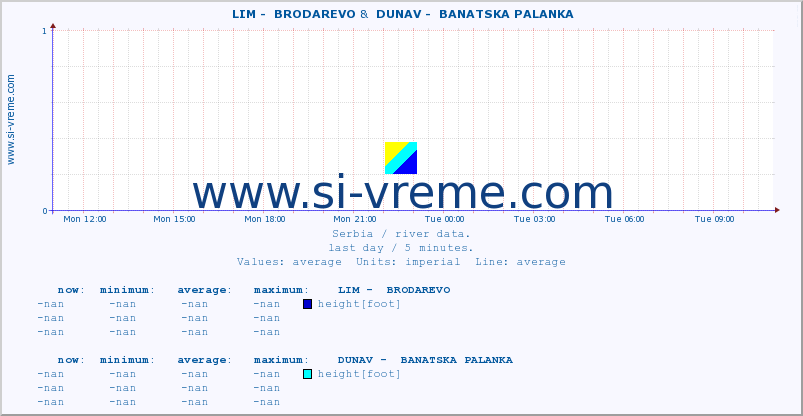  ::  LIM -  BRODAREVO &  DUNAV -  BANATSKA PALANKA :: height |  |  :: last day / 5 minutes.