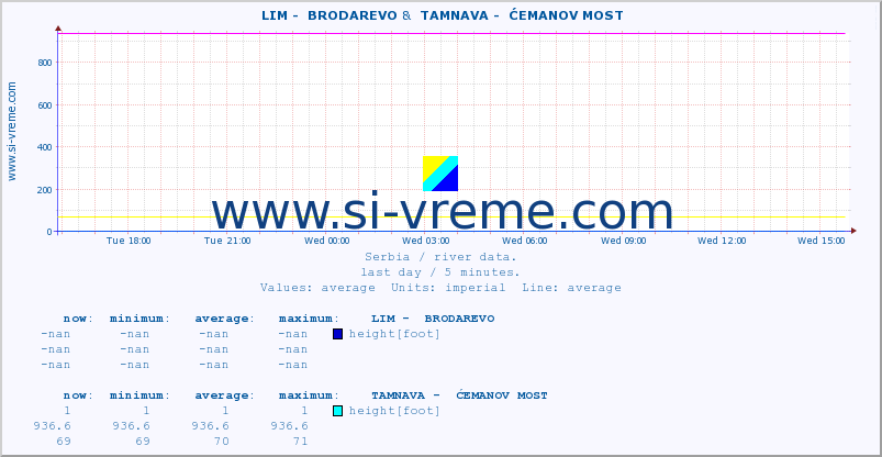  ::  LIM -  BRODAREVO &  TAMNAVA -  ĆEMANOV MOST :: height |  |  :: last day / 5 minutes.
