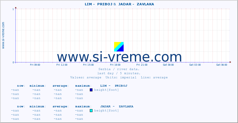  ::  LIM -  PRIBOJ &  JADAR -  ZAVLAKA :: height |  |  :: last day / 5 minutes.