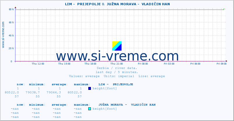  ::  LIM -  PRIJEPOLJE &  JUŽNA MORAVA -  VLADIČIN HAN :: height |  |  :: last day / 5 minutes.