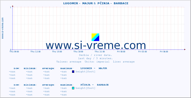  ::  LUGOMIR -  MAJUR &  PČINJA -  BARBACE :: height |  |  :: last day / 5 minutes.