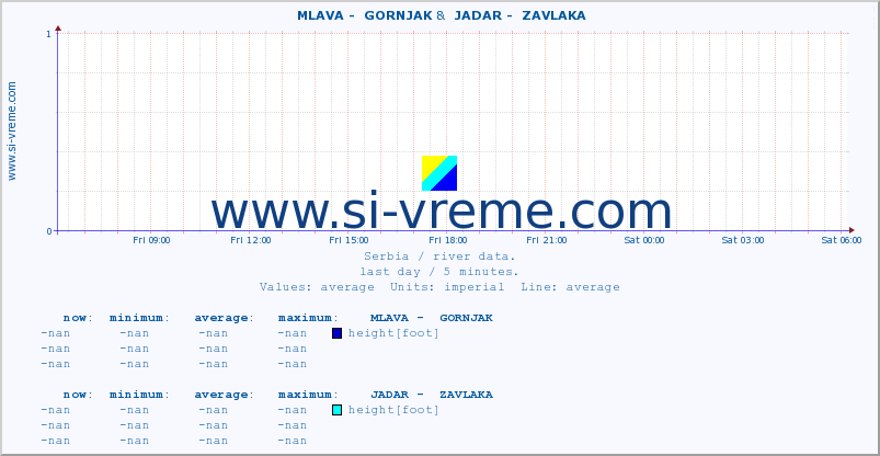  ::  MLAVA -  GORNJAK &  JADAR -  ZAVLAKA :: height |  |  :: last day / 5 minutes.