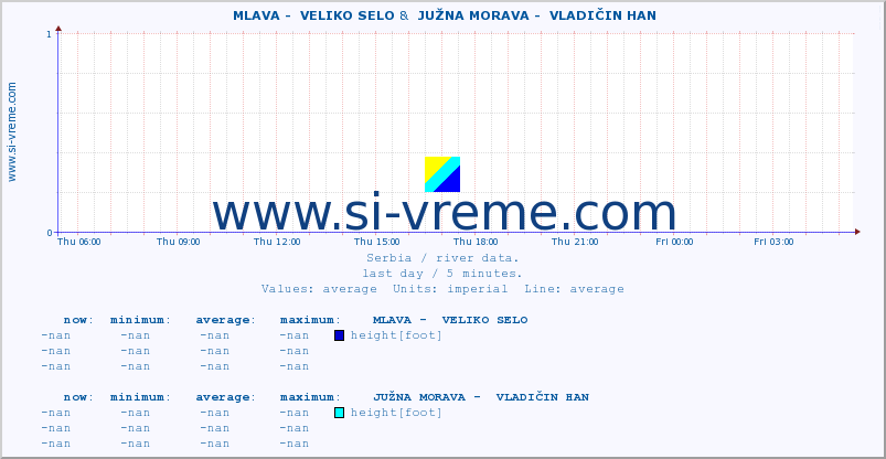  ::  MLAVA -  VELIKO SELO &  JUŽNA MORAVA -  VLADIČIN HAN :: height |  |  :: last day / 5 minutes.