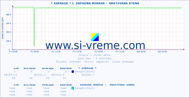  ::  NERA -  VRAČEV GAJ &  ZAPADNA MORAVA -  KRATOVSKA STENA :: height |  |  :: last day / 5 minutes.