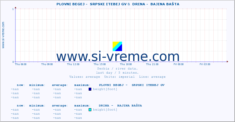  ::  PLOVNI BEGEJ -  SRPSKI ITEBEJ GV &  DRINA -  BAJINA BAŠTA :: height |  |  :: last day / 5 minutes.