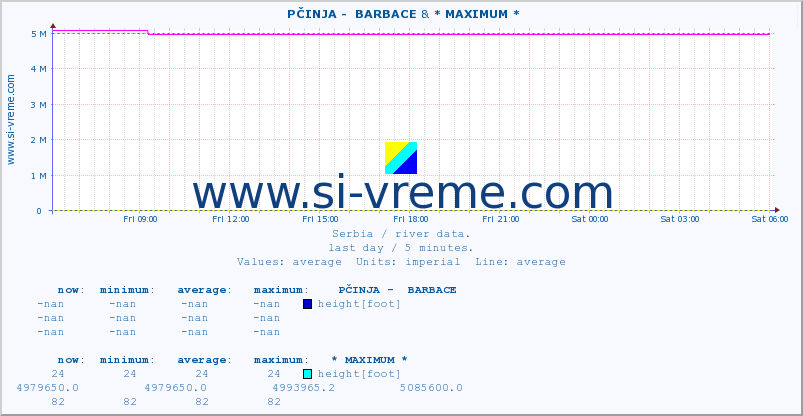  ::  PČINJA -  BARBACE & * MAXIMUM * :: height |  |  :: last day / 5 minutes.