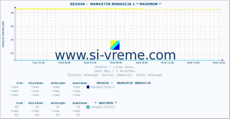  ::  RESAVA -  MANASTIR MANASIJA & * MAXIMUM * :: height |  |  :: last day / 5 minutes.