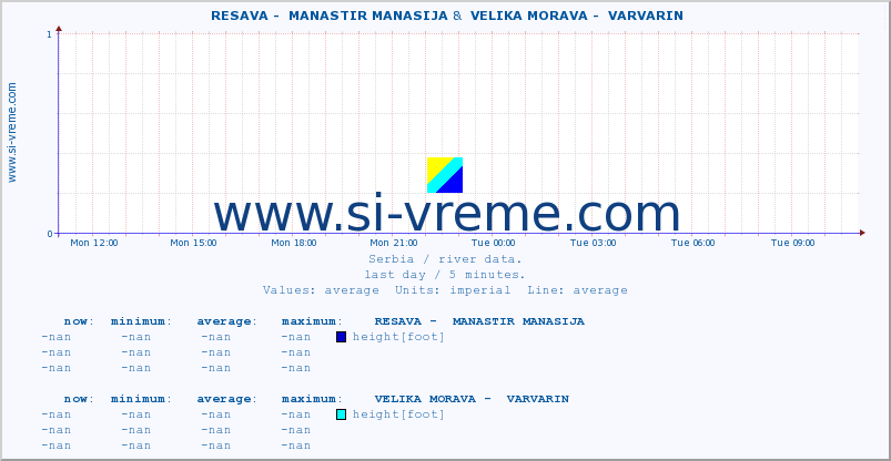  ::  RESAVA -  MANASTIR MANASIJA &  VELIKA MORAVA -  VARVARIN :: height |  |  :: last day / 5 minutes.