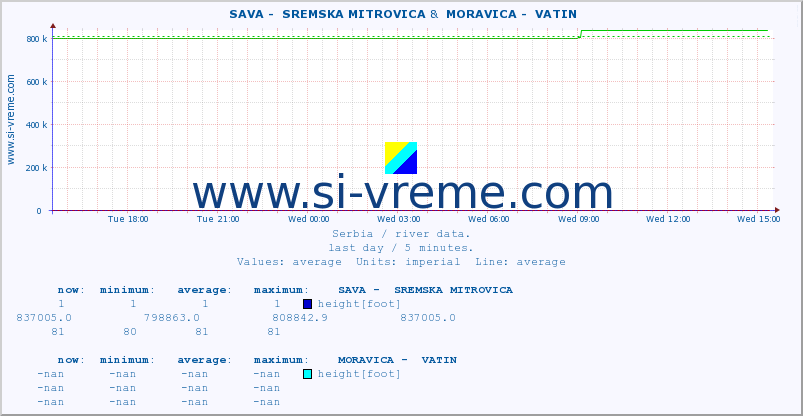  ::  SAVA -  SREMSKA MITROVICA &  MORAVICA -  VATIN :: height |  |  :: last day / 5 minutes.