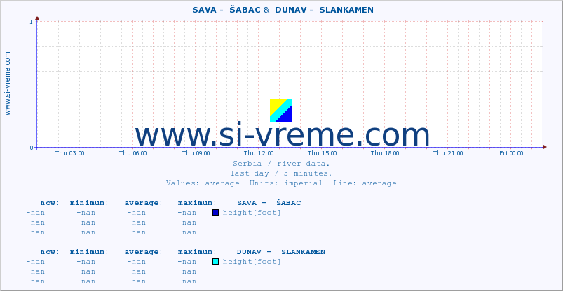  ::  SAVA -  ŠABAC &  DUNAV -  SLANKAMEN :: height |  |  :: last day / 5 minutes.