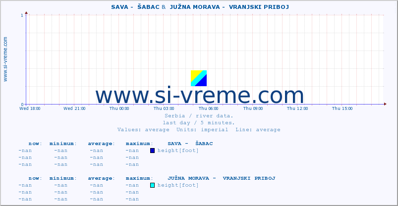  ::  SAVA -  ŠABAC &  JUŽNA MORAVA -  VRANJSKI PRIBOJ :: height |  |  :: last day / 5 minutes.